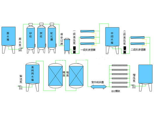 二級反滲透制取超純水工藝流程圖